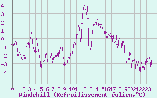 Courbe du refroidissement olien pour Alenon (61)