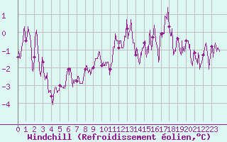 Courbe du refroidissement olien pour Albert-Bray (80)