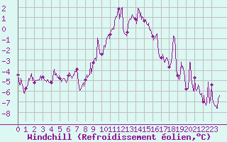 Courbe du refroidissement olien pour Formigures (66)