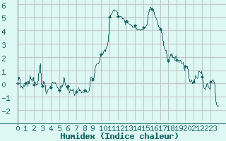 Courbe de l'humidex pour Aubenas - Lanas (07)
