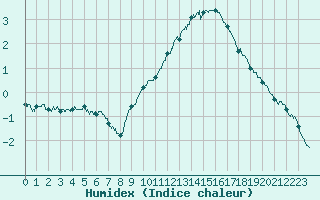 Courbe de l'humidex pour Amilly (45)