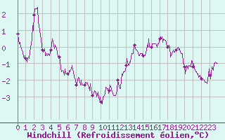 Courbe du refroidissement olien pour Ile de Groix (56)