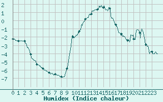 Courbe de l'humidex pour Epinal (88)