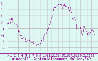 Courbe du refroidissement olien pour Melun (77)