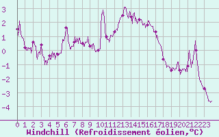 Courbe du refroidissement olien pour Chlons-en-Champagne (51)