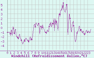 Courbe du refroidissement olien pour Marcenat (15)