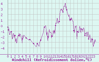 Courbe du refroidissement olien pour Metz (57)