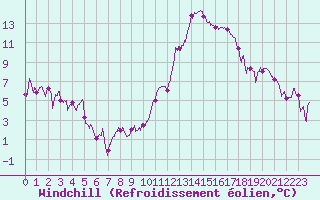 Courbe du refroidissement olien pour Agen (47)