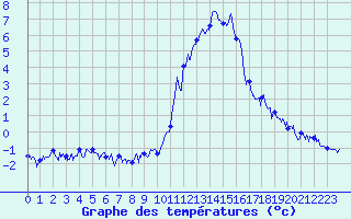 Courbe de tempratures pour Brianon (05)