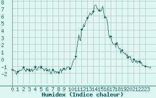 Courbe de l'humidex pour Brianon (05)
