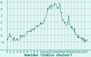 Courbe de l'humidex pour Brianon (05)