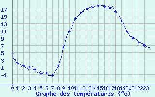 Courbe de tempratures pour Vinon-sur-Verdon (83)