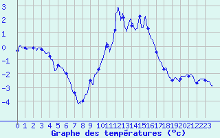 Courbe de tempratures pour Embrun (05)