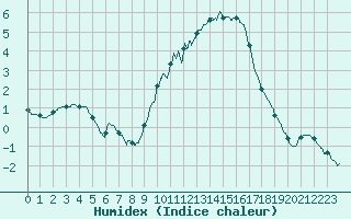 Courbe de l'humidex pour Aix-en-Provence (13)