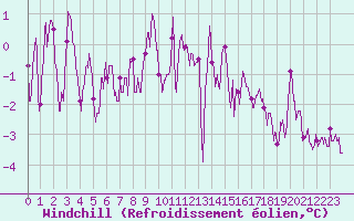 Courbe du refroidissement olien pour Saint-Etienne (42)