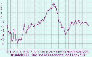 Courbe du refroidissement olien pour Bziers Cap d