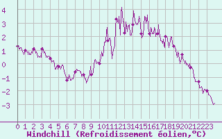 Courbe du refroidissement olien pour Pontoise - Cormeilles (95)