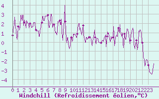 Courbe du refroidissement olien pour Chambry / Aix-Les-Bains (73)