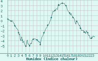 Courbe de l'humidex pour Beauvais (60)