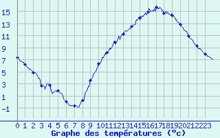Courbe de tempratures pour Gourdon (46)
