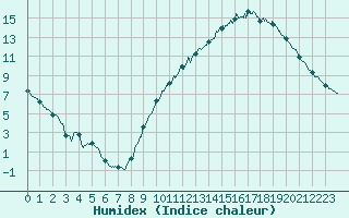 Courbe de l'humidex pour Gourdon (46)