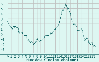 Courbe de l'humidex pour Rennes (35)