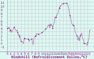 Courbe du refroidissement olien pour Pontoise - Cormeilles (95)