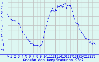 Courbe de tempratures pour Besanon (25)