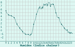 Courbe de l'humidex pour Besanon (25)