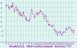 Courbe du refroidissement olien pour Avord (18)