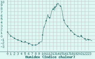 Courbe de l'humidex pour Bourg-Saint-Maurice (73)