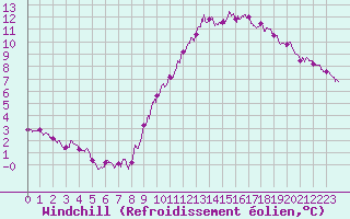 Courbe du refroidissement olien pour Dunkerque (59)