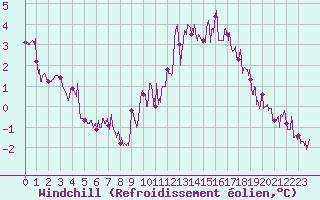 Courbe du refroidissement olien pour Langres (52) 