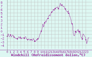 Courbe du refroidissement olien pour Landivisiau (29)