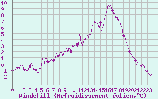 Courbe du refroidissement olien pour Vichy (03)