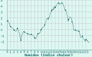 Courbe de l'humidex pour Auxerre-Perrigny (89)