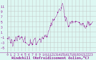 Courbe du refroidissement olien pour Saint-Etienne (42)