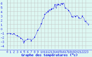 Courbe de tempratures pour Dijon / Longvic (21)