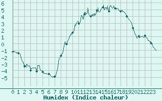 Courbe de l'humidex pour Epinal (88)