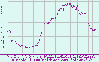 Courbe du refroidissement olien pour Saint-Quentin (02)