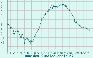 Courbe de l'humidex pour Aurillac (15)