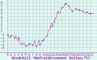 Courbe du refroidissement olien pour Angoulme - Brie Champniers (16)