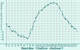 Courbe de l'humidex pour Annecy (74)