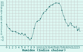 Courbe de l'humidex pour Istres (13)