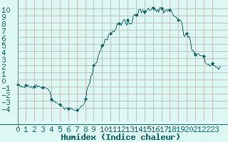 Courbe de l'humidex pour Arvieux (05)