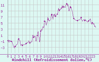 Courbe du refroidissement olien pour Ble / Mulhouse (68)