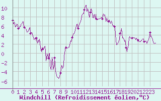 Courbe du refroidissement olien pour Grenoble/St-Etienne-St-Geoirs (38)