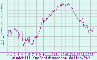 Courbe du refroidissement olien pour Argentan (61)