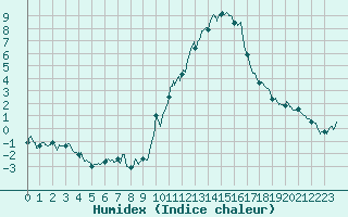 Courbe de l'humidex pour Embrun (05)