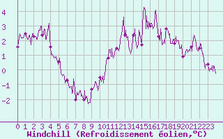 Courbe du refroidissement olien pour Langres (52) 
